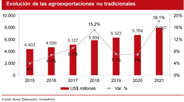 evolucion exportaciones no tradicionales 2015 2021 Comex