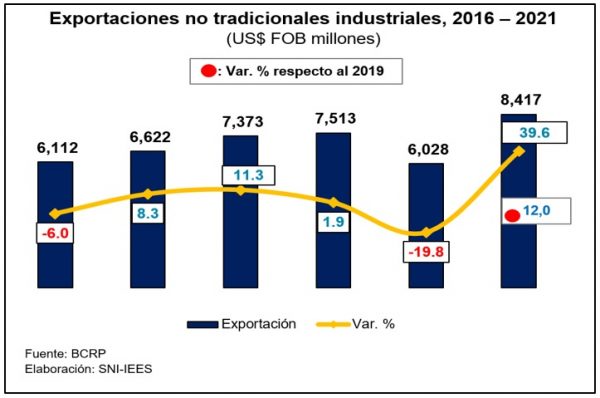 export manufacturas 2016 2021