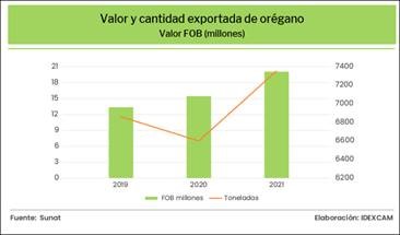 exportacion oregano 2021