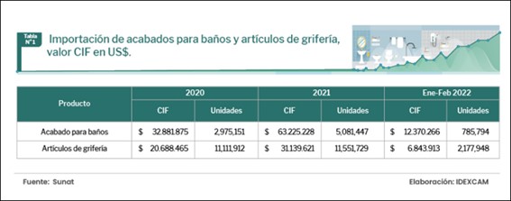 importacion acabados construccion feb 2022