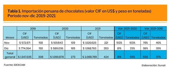 importacion chocolates