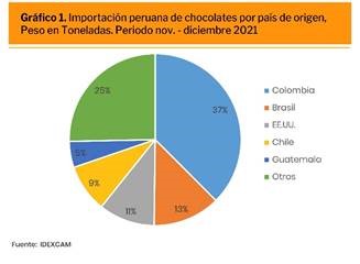 importacion chocolates toneladas origen