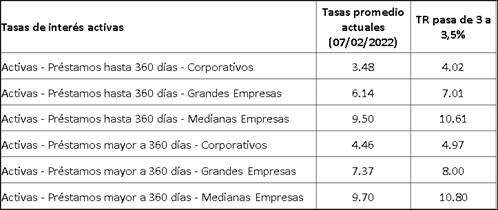 tasas interes activas