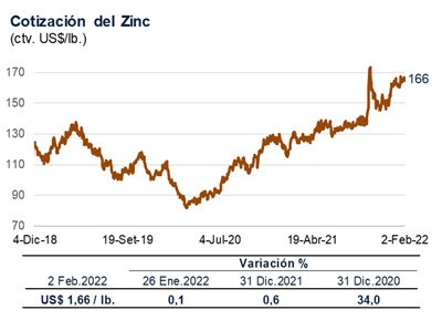 zinc 02 feb 2022