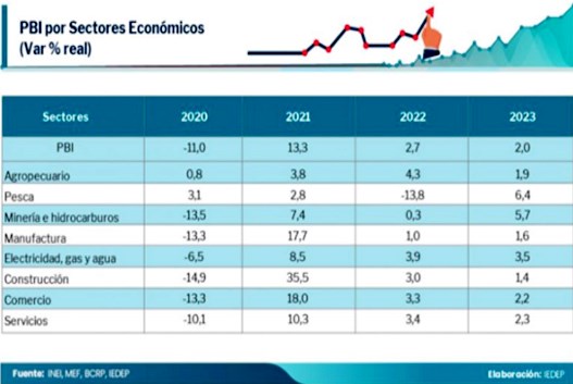PBI sectores 2020 2023