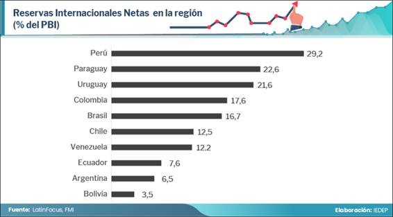 RIN Peru region PBI