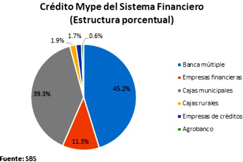 credito mype sistema financiero