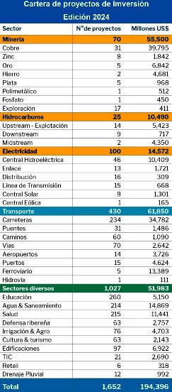 cartera proyectos inversion 2024