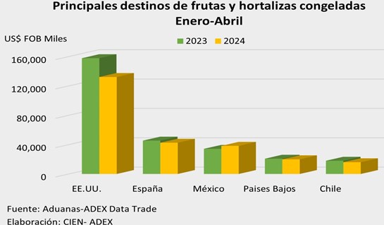 destinos frutas hortalizas