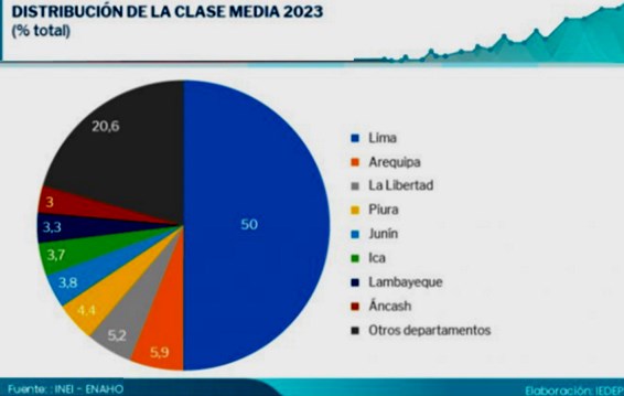 distribucion clase media