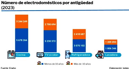 electrodomesticos antiguedad