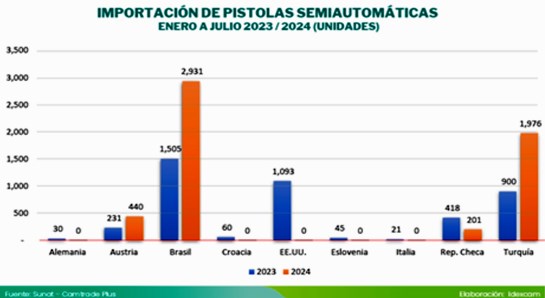 importacion pistolas semiautomaticas 2023 2024