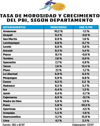 morosidad departamentos