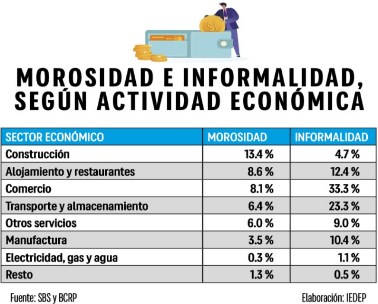 morosidad informalidad sectores economicos