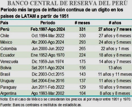 periodos mas largos inflacion 1 digito A Latina