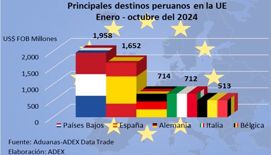 principales destinos exportacion UE oct 2024