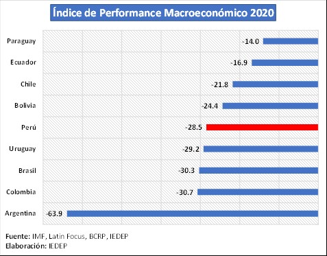 indice performance economica Sudamerica