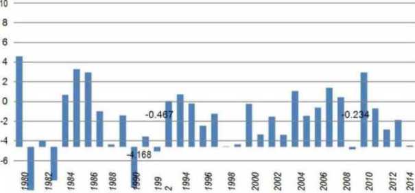 Brasil 1980 2014 Tasa variacion anual