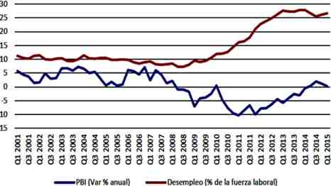 Grecia  PBI y Desempleo 2001 2015