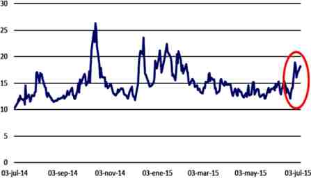 Indice VIX volat  mdo opciones Chicago Jul2014 Jul2015