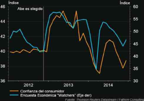 Japon pesimismo consumidor 2012 2014