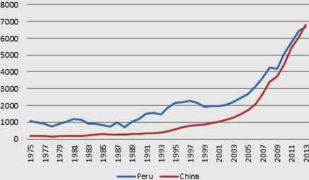 PBI per capita Peru China