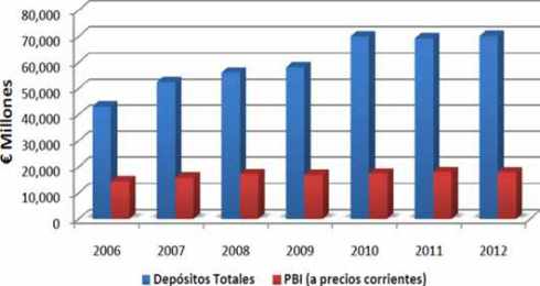 chipre pbi depositos 2006 2012