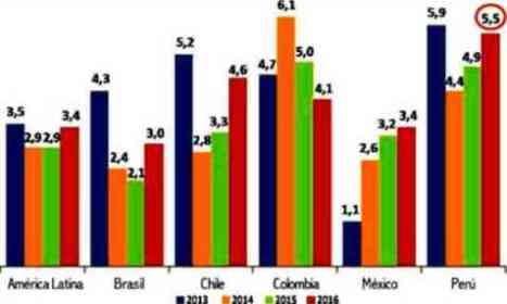 comercio A Latina 2015 2016