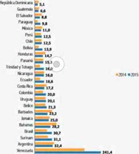 performance macroeconomia A Latina Caribe 2014 2015