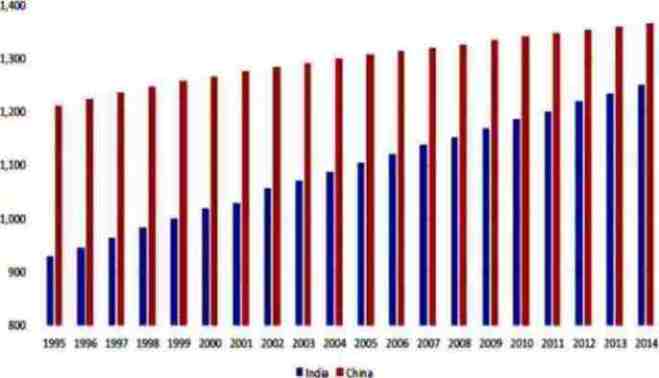 poblacion India China 1995 2014