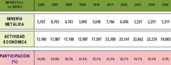 IR Actividad economica mineria metalica 2006 2015