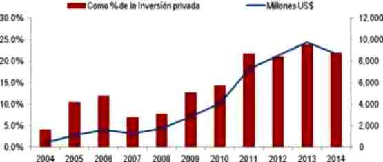 Inversiones mineras 2004 2014