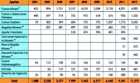 aporte minero regiones 2004 2012