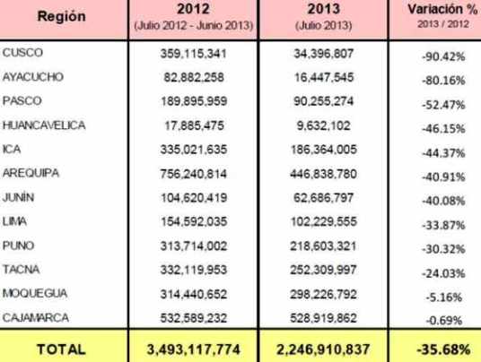 caida canon regiones 2012 2013