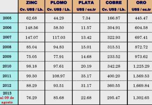 cotizacion metales 2005 2013