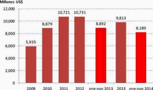 exportaciones cobre nov 2014