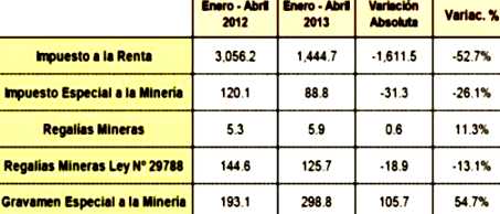 impuesto renta minero abr 2012 abr 2013