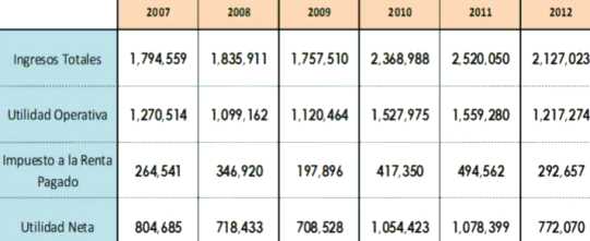 impuestos cerro verde 2007 2012