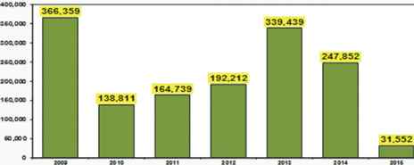 ingresos Doe Run Cobriza 2009 2015