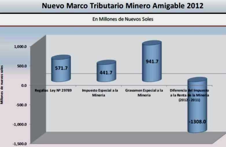 marco minero tributario amigable 2012