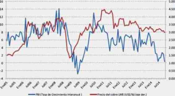 precio cobre PBI ene 2005 nov 2014