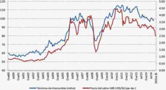 precio cobre terminos intercambio ene 2015