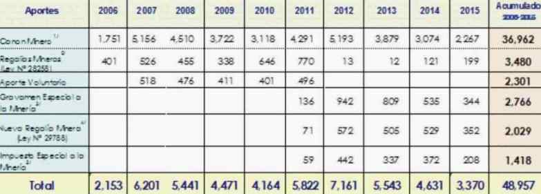 transferencias recursos mineria regiones 2006 2015