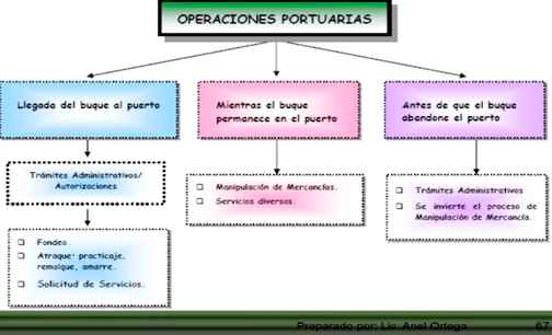 operaciones portuarias Cesar Reano