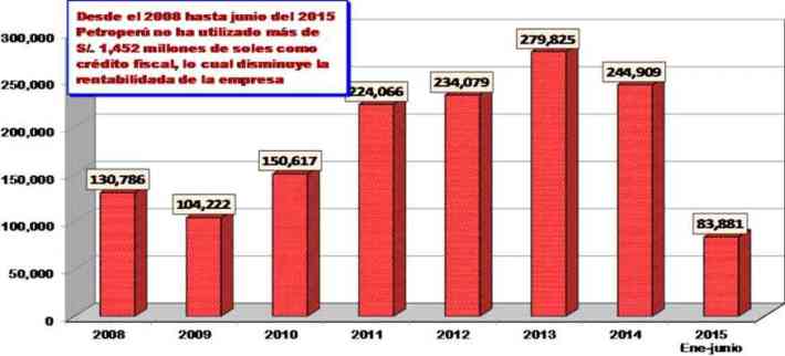 IGV no recuperado Petroperu