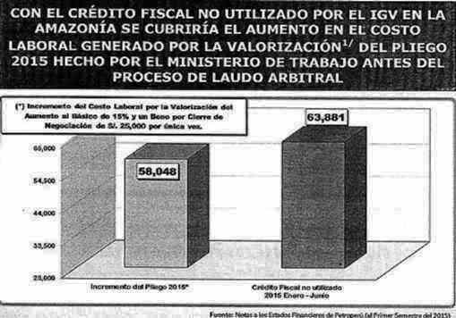 Petroperu credito fiscal no utilizado cubriria costo laboral