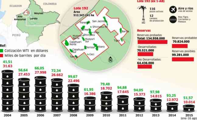 cotizacion petroleo produccion Peru