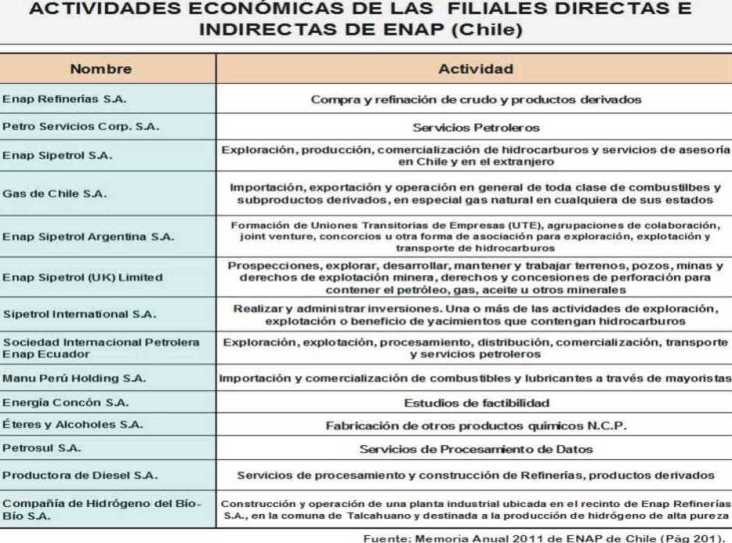 actividades filiales enap