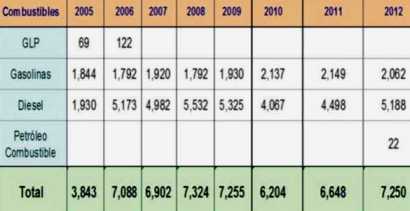 enap chile exportacion peru 2005 2012