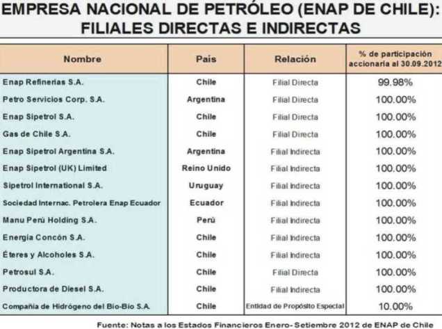 enap filiales